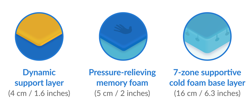 Nectar mattress foam layers
